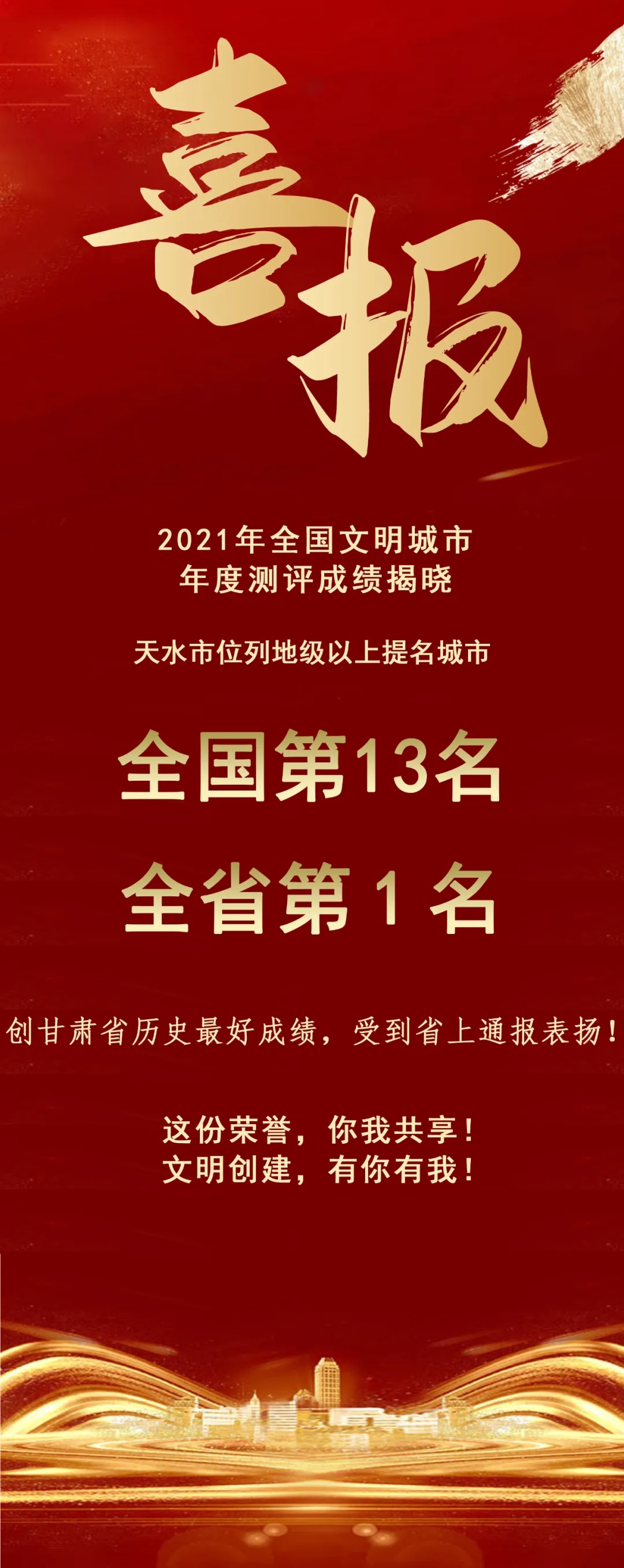 2021年全國文明城市年度測評結(jié)果揭曉，天水市位列全省第1名！